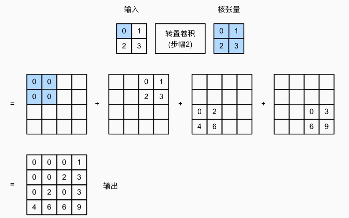 转置卷积步幅概念