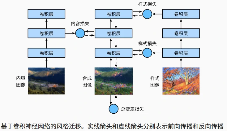 神经风格迁移流程