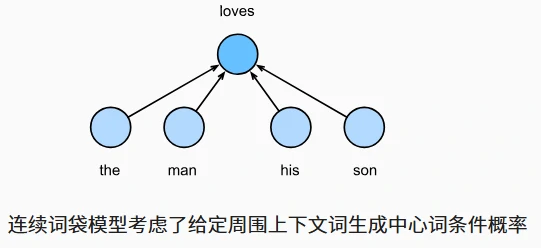 Skip-Gram与CBOW模型对比