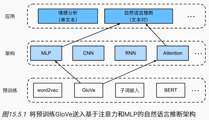 可分解注意力模型