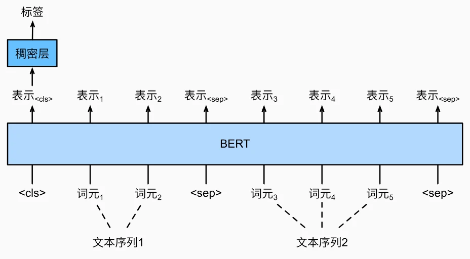 BERT文本对分类