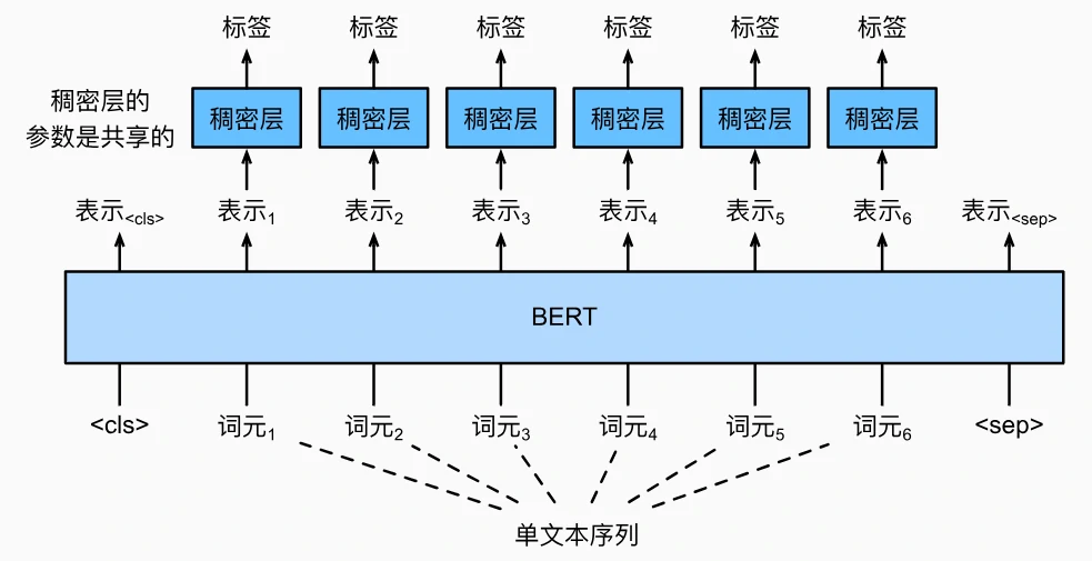 BERT序列标注