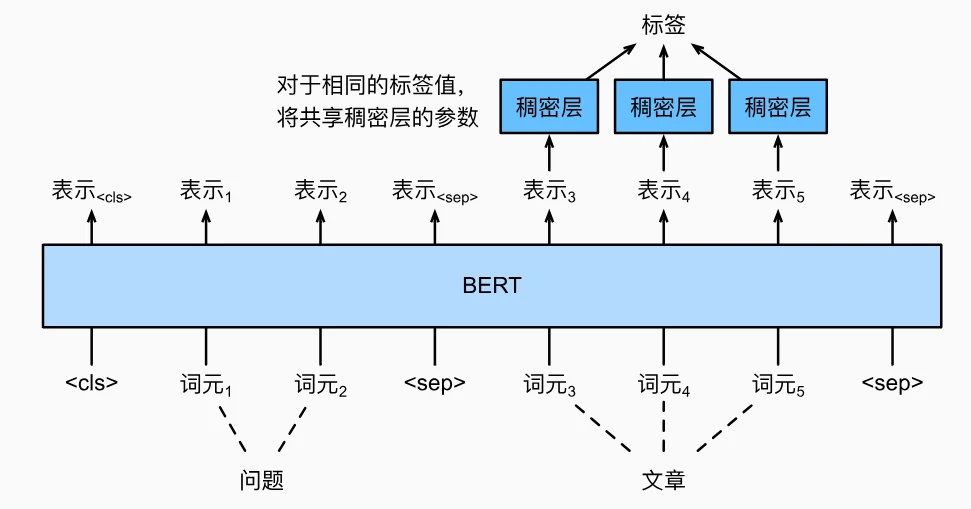 BERT问答任务