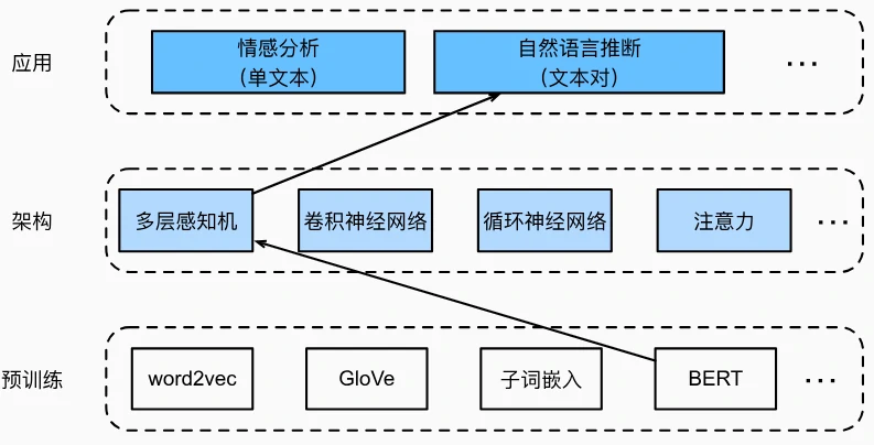 自然语言推断微调BERT
