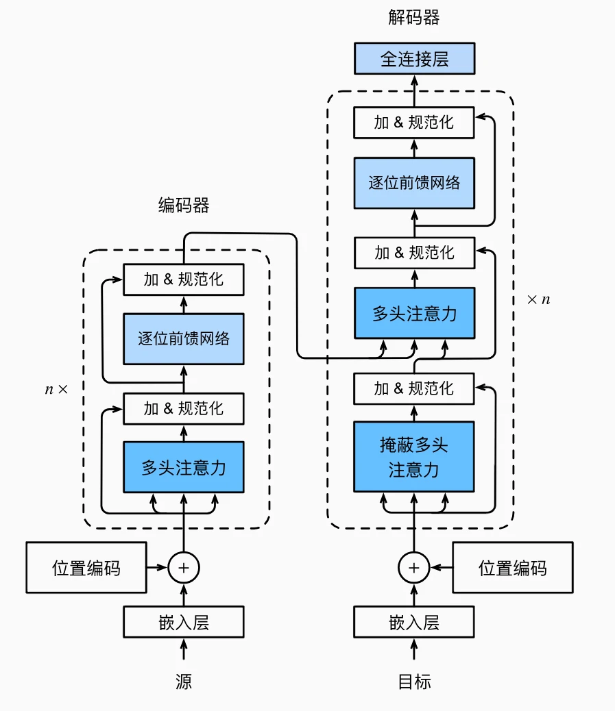 Transformer架构图