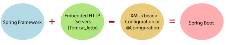 SpringBoot的组成部分