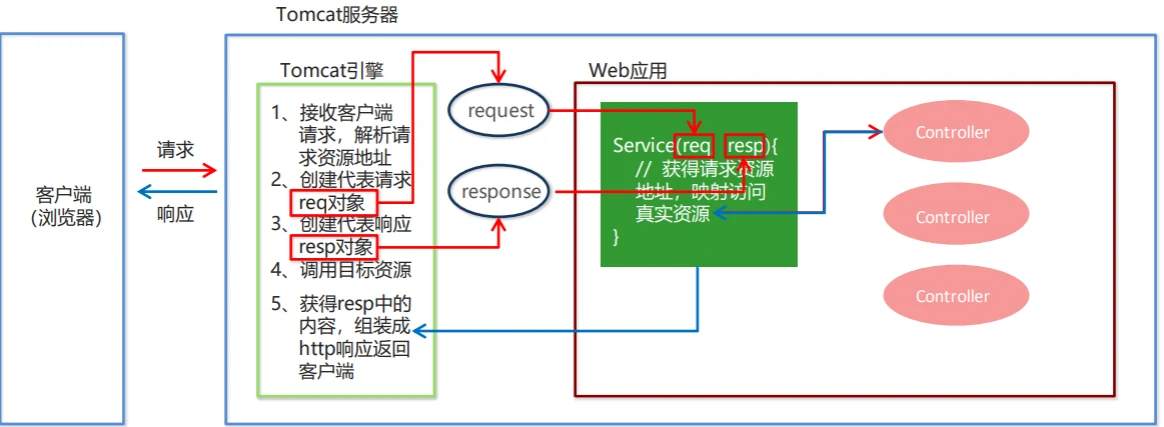 SpringMVC流程图示